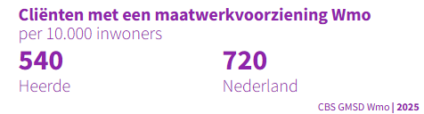 Cli&euml;nten met een maatwerkvoorziening Wmo